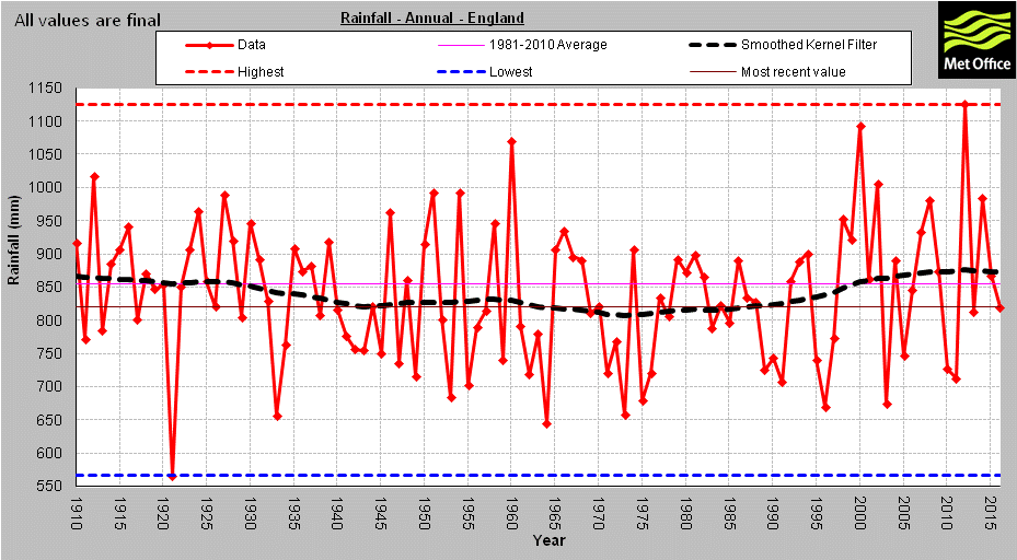 England Rainfall - Annual