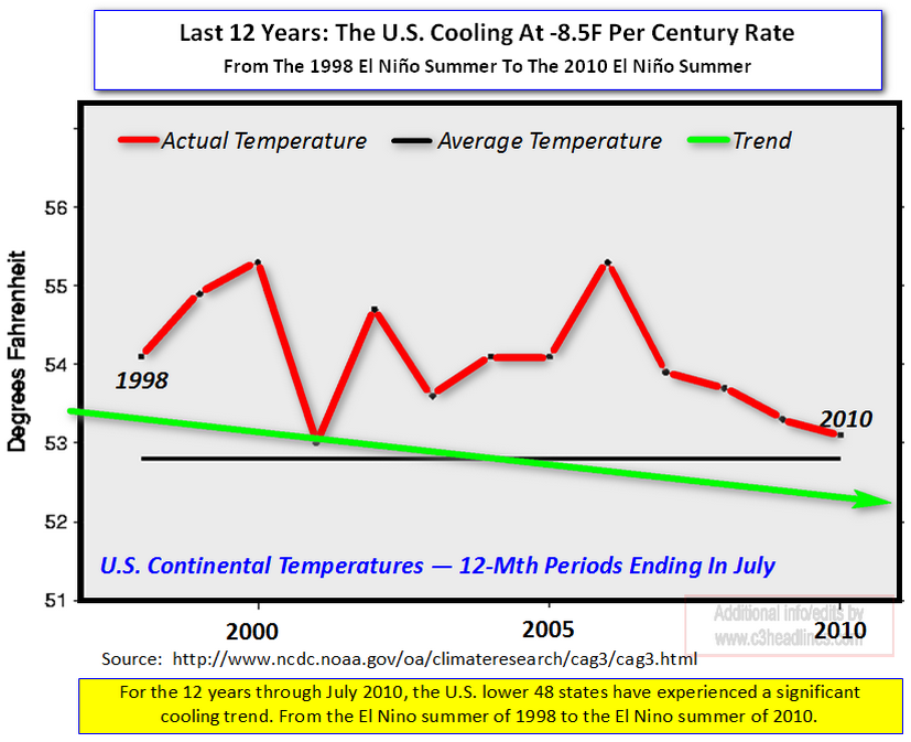 Us temps july10