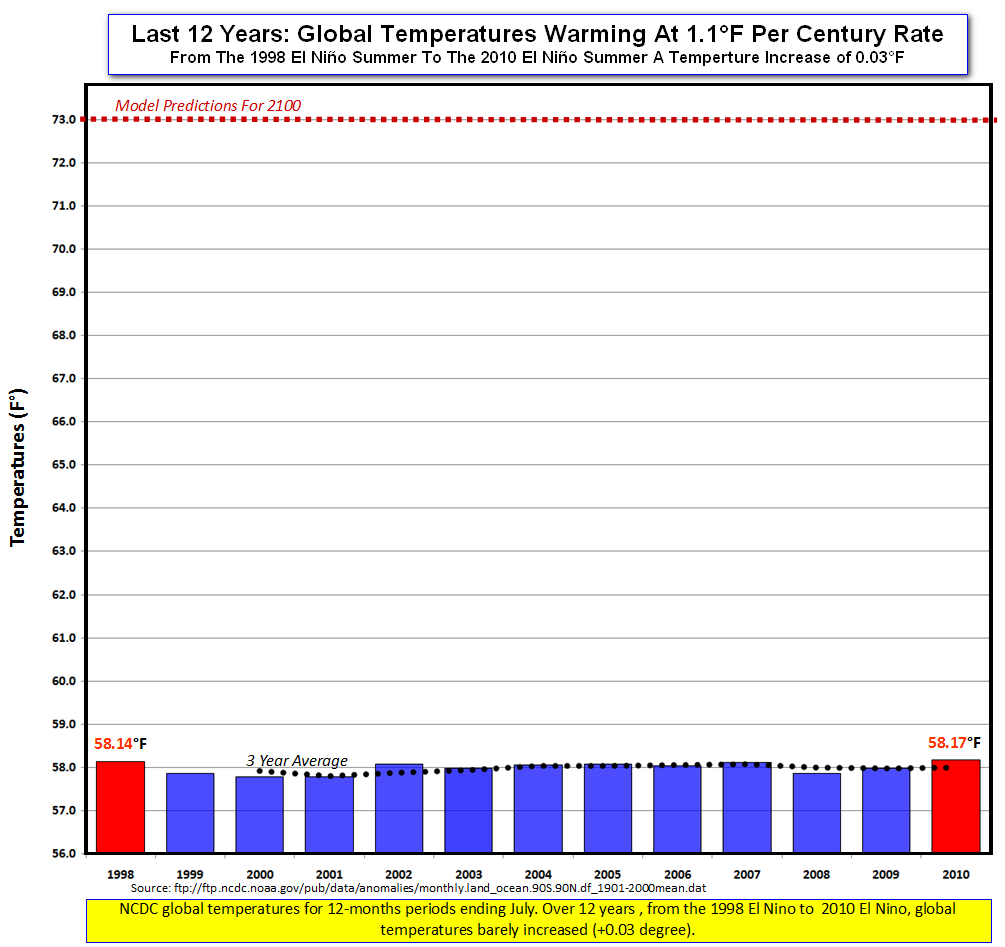 July Global Temps el ninos