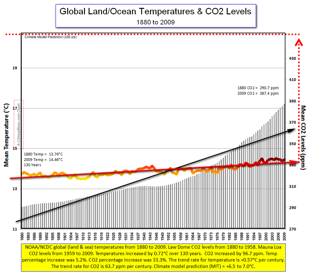 NCDC Global Temps Since 1880