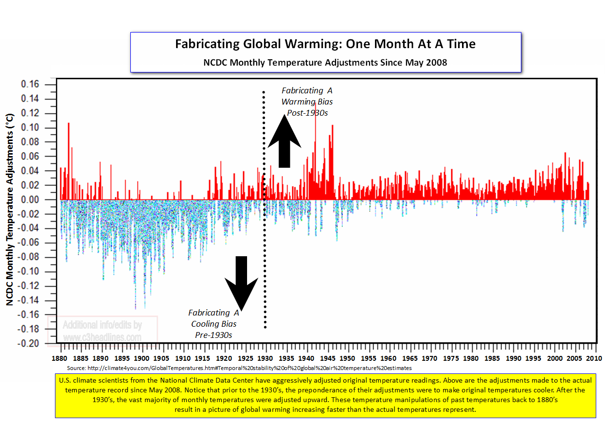 NCDC Fabricates Global Warming