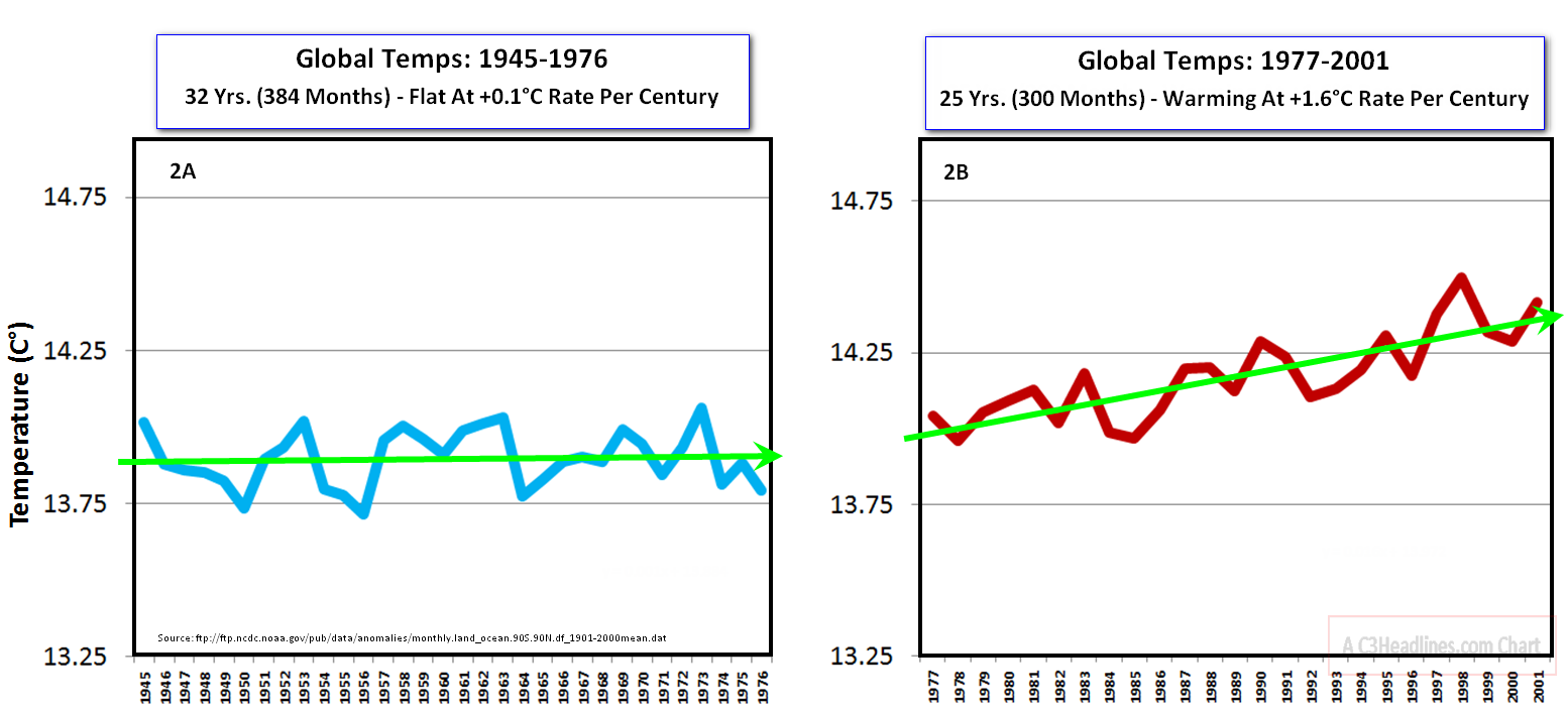 Global Temp Trends Panel2